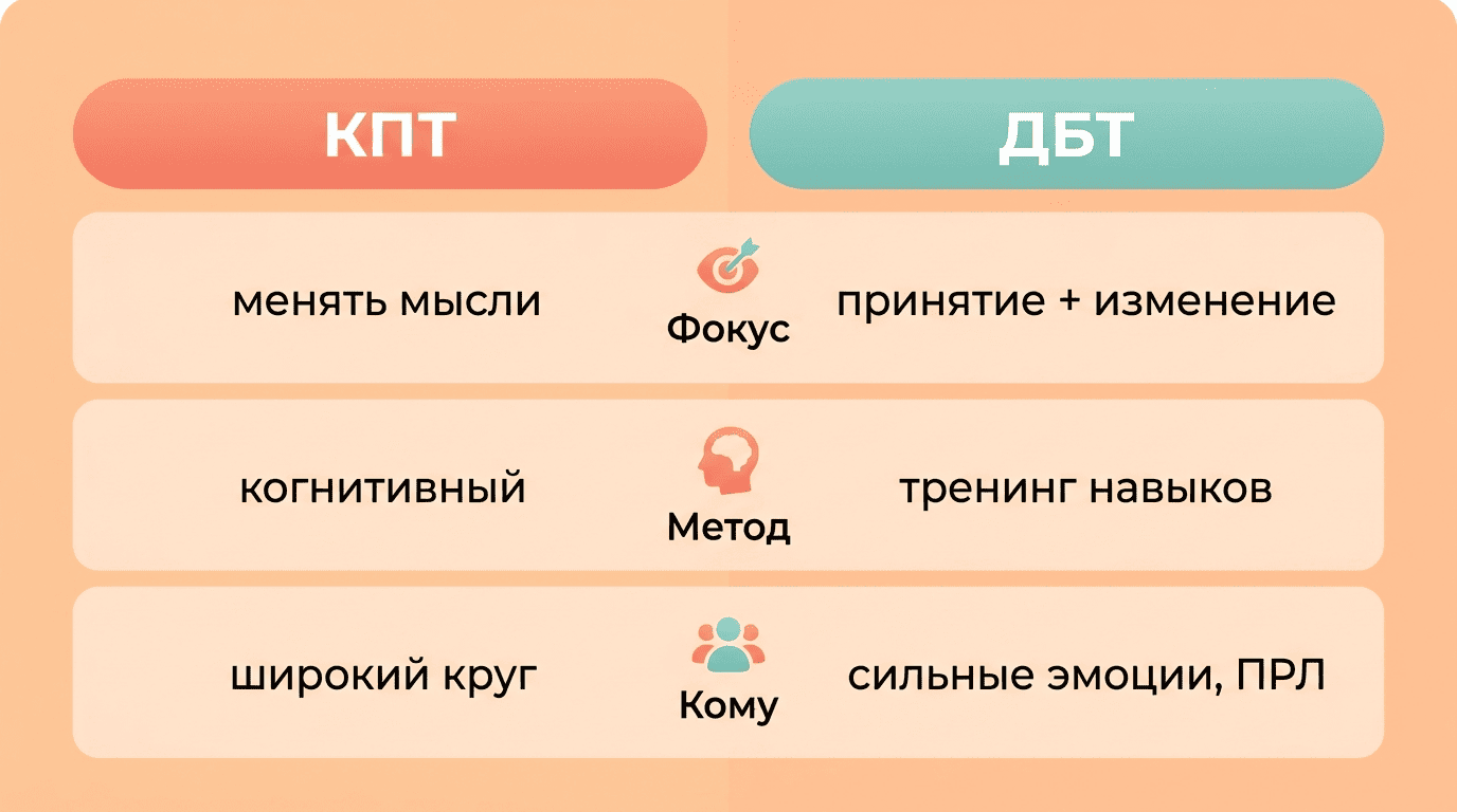 Сравнение КПТ и ДБТ по фокусу, методу и показаниям